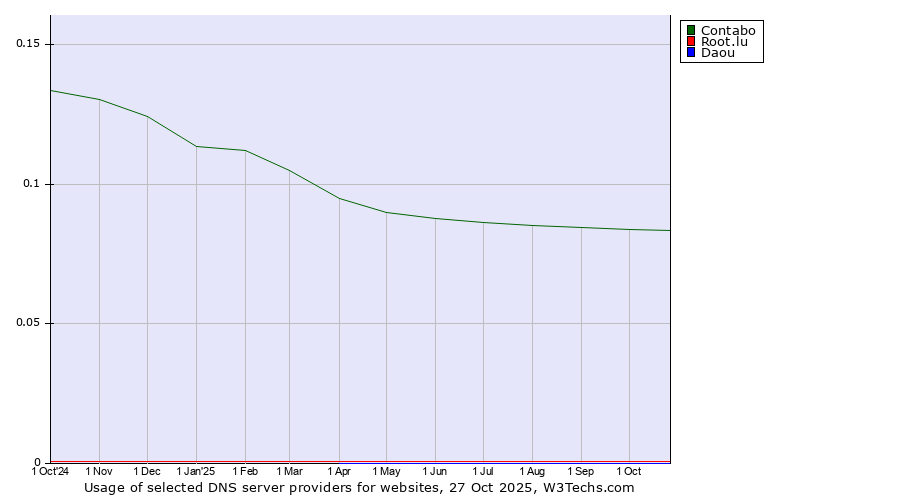 Historical trends in the usage of Contabo vs. Root.lu vs. Daou