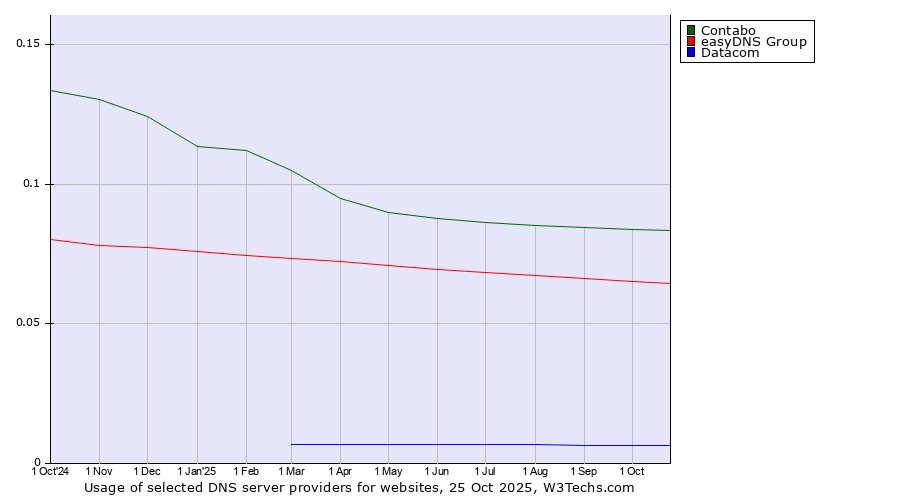 Historical trends in the usage of Contabo vs. easyDNS Group vs. Datacom