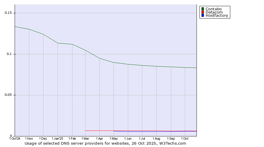 Historical trends in the usage of Contabo vs. Datacom vs. Hostfactory