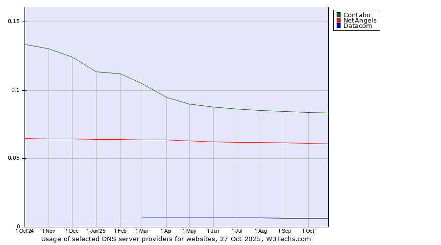 Historical trends in the usage of Contabo vs. NetAngels vs. Datacom