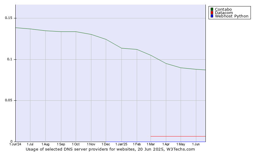 Historical trends in the usage of Contabo vs. Datacom vs. Webhost Python