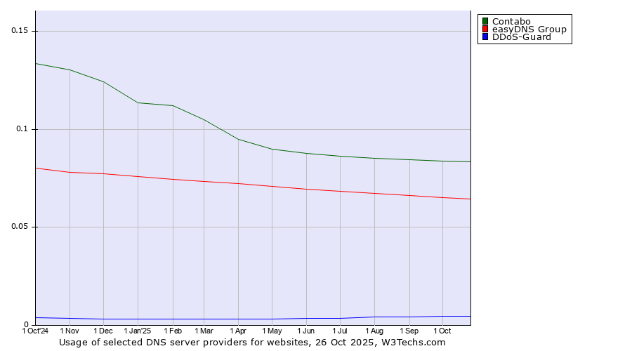 Historical trends in the usage of Contabo vs. easyDNS Group vs. DDoS-Guard