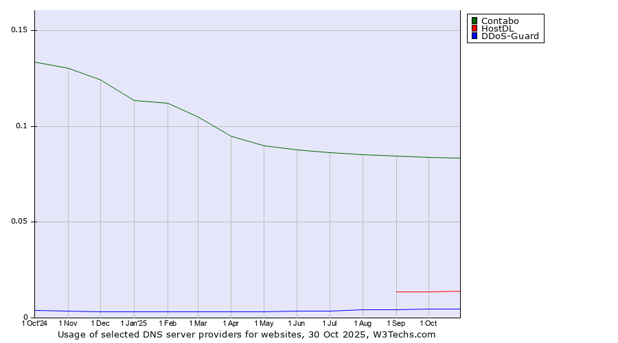 Historical trends in the usage of Contabo vs. HostDL vs. DDoS-Guard