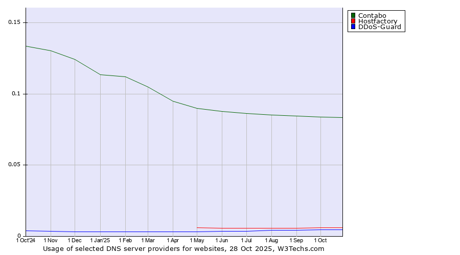 Historical trends in the usage of Contabo vs. Hostfactory vs. DDoS-Guard