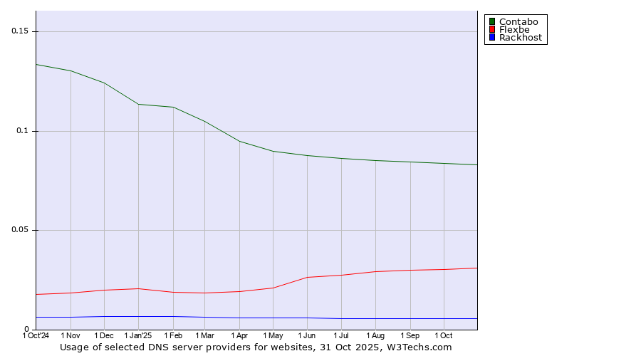 Historical trends in the usage of Contabo vs. Flexbe vs. Rackhost