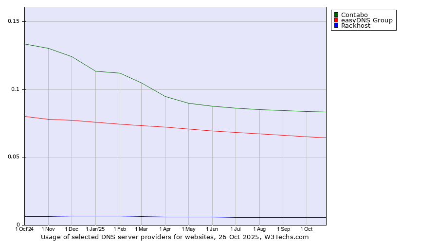 Historical trends in the usage of Contabo vs. easyDNS Group vs. Rackhost
