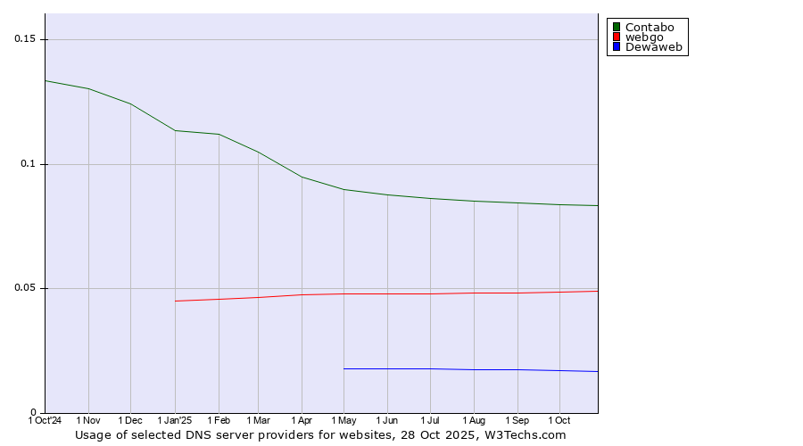 Historical trends in the usage of Contabo vs. webgo vs. Dewaweb