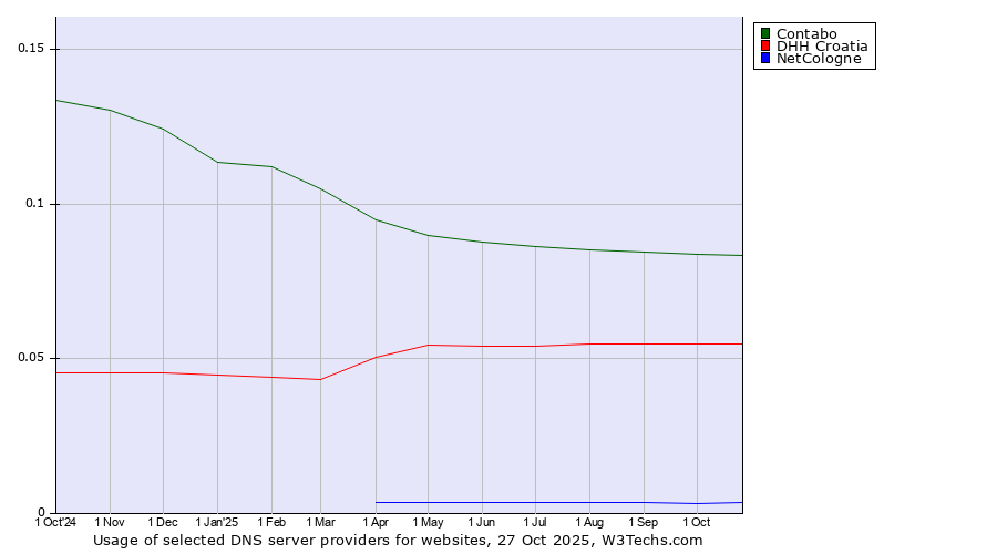 Historical trends in the usage of Contabo vs. DHH Croatia vs. NetCologne