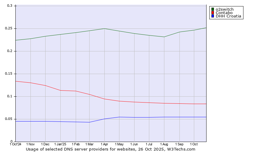 Historical trends in the usage of o2switch vs. Contabo vs. DHH Croatia