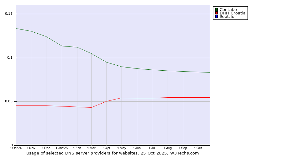 Historical trends in the usage of Contabo vs. DHH Croatia vs. Root.lu