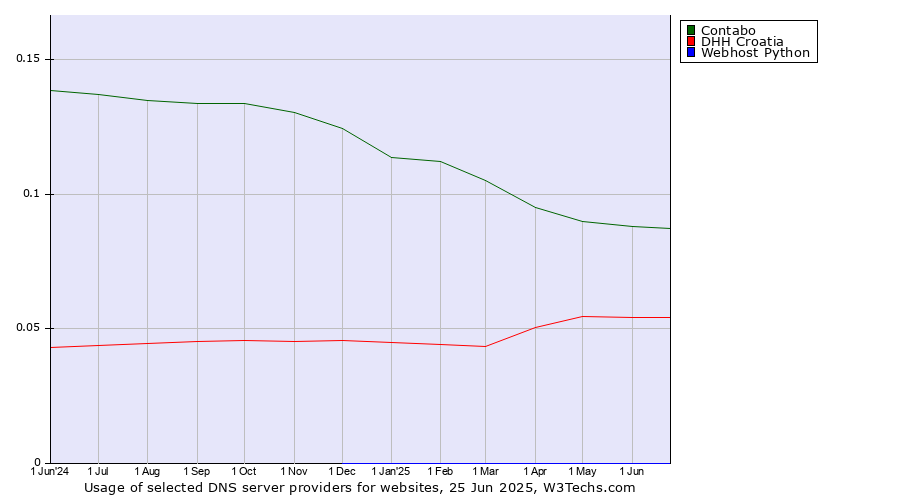 Historical trends in the usage of Contabo vs. DHH Croatia vs. Webhost Python