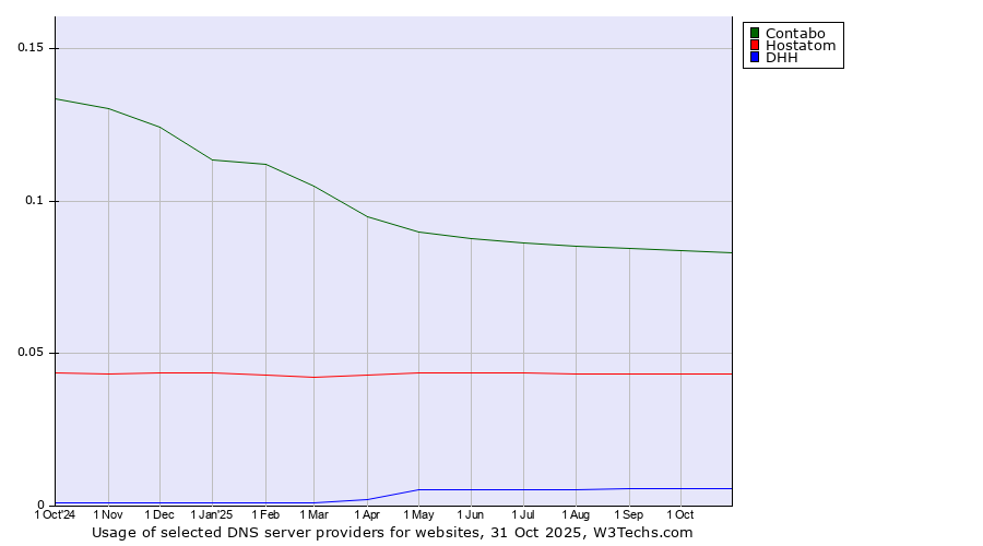 Historical trends in the usage of Contabo vs. Hostatom vs. DHH