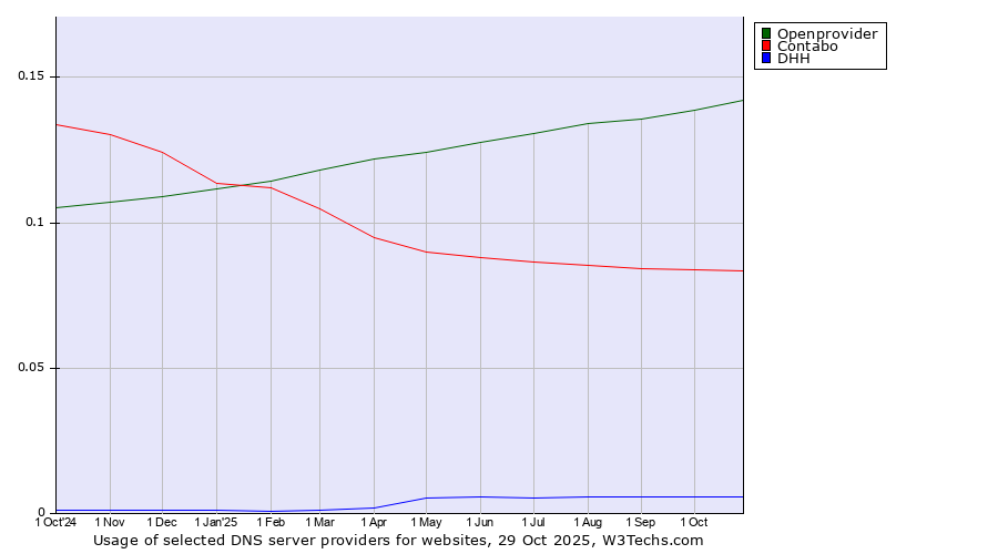 Historical trends in the usage of Openprovider vs. Contabo vs. DHH