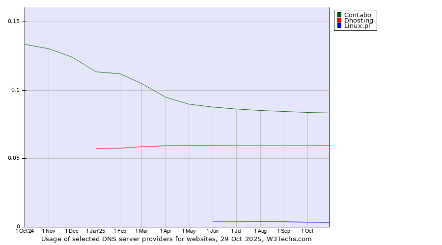 Historical trends in the usage of Contabo vs. Dhosting vs. Linux.pl