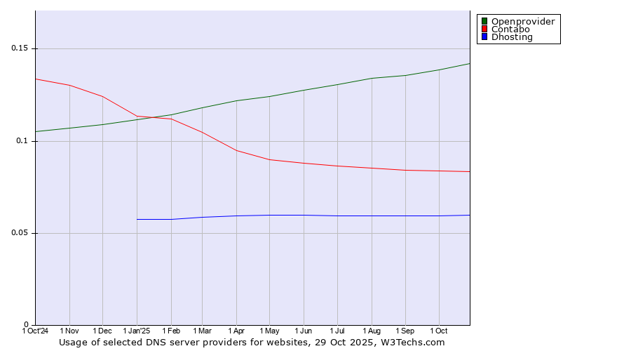 Historical trends in the usage of Openprovider vs. Contabo vs. Dhosting