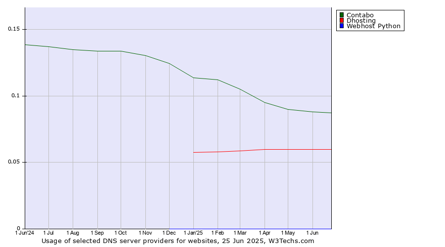 Historical trends in the usage of Contabo vs. Dhosting vs. Webhost Python