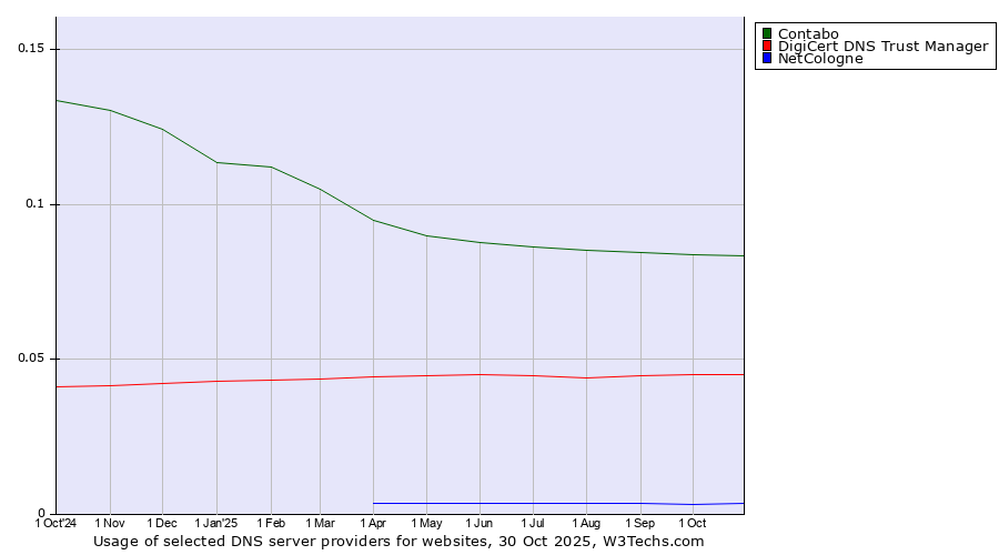 Historical trends in the usage of Contabo vs. DigiCert DNS Trust Manager vs. NetCologne
