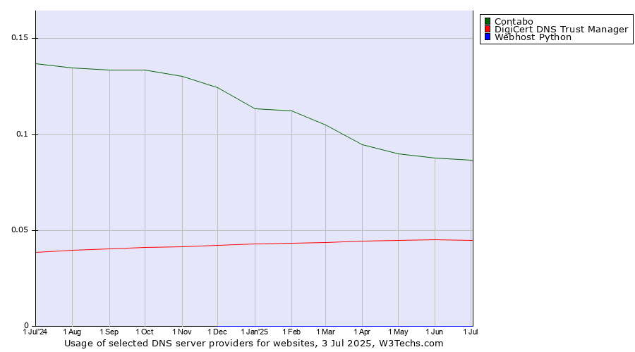 Historical trends in the usage of Contabo vs. DigiCert DNS Trust Manager vs. Webhost Python