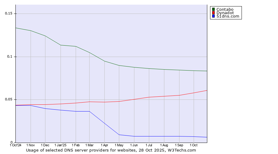 Historical trends in the usage of Contabo vs. Dynadot vs. 51dns.com