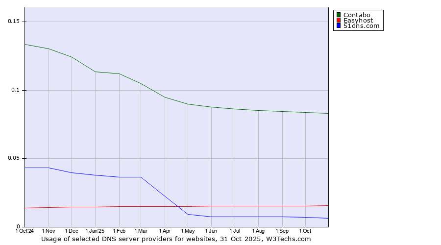 Historical trends in the usage of Contabo vs. Easyhost vs. 51dns.com