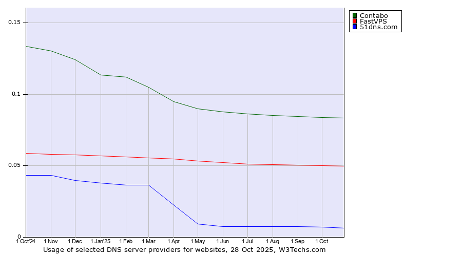 Historical trends in the usage of Contabo vs. FastVPS vs. 51dns.com