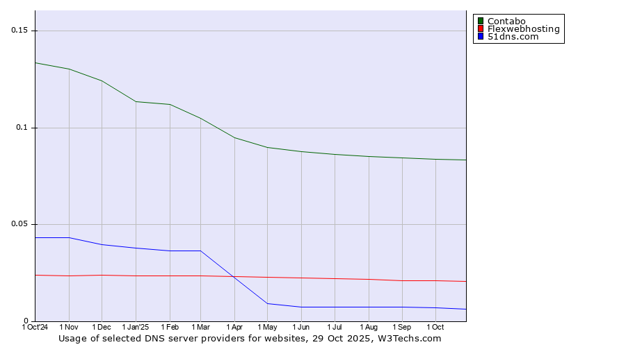 Historical trends in the usage of Contabo vs. Flexwebhosting vs. 51dns.com