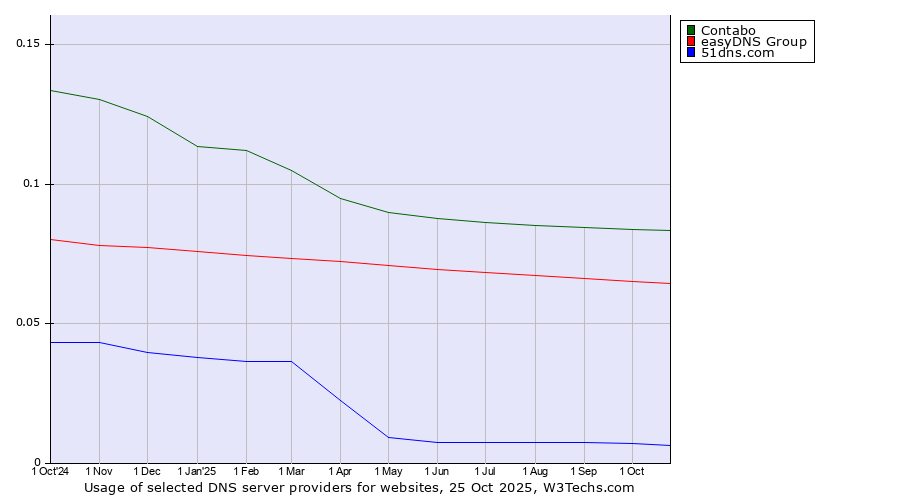 Historical trends in the usage of Contabo vs. easyDNS Group vs. 51dns.com