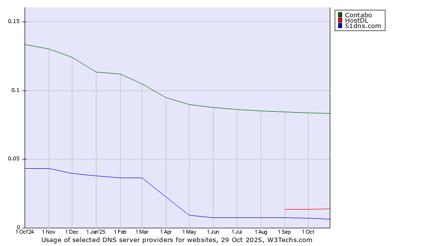 Historical trends in the usage of Contabo vs. HostDL vs. 51dns.com