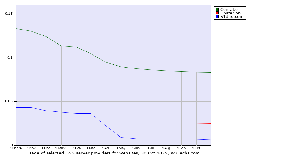 Historical trends in the usage of Contabo vs. Hosterion vs. 51dns.com