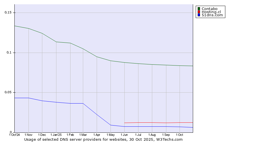 Historical trends in the usage of Contabo vs. Hosting.cl vs. 51dns.com