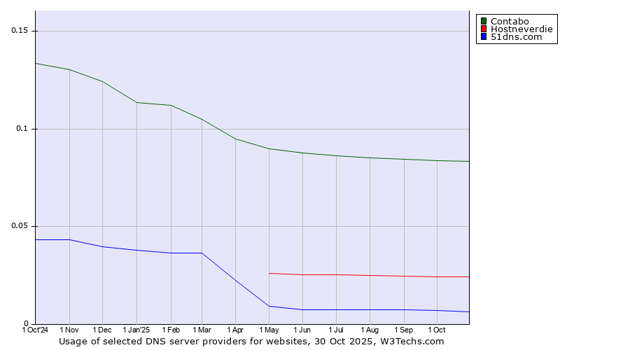 Historical trends in the usage of Contabo vs. Hostneverdie vs. 51dns.com