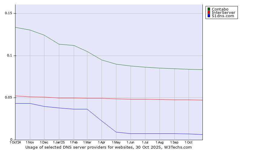 Historical trends in the usage of Contabo vs. InterServer vs. 51dns.com