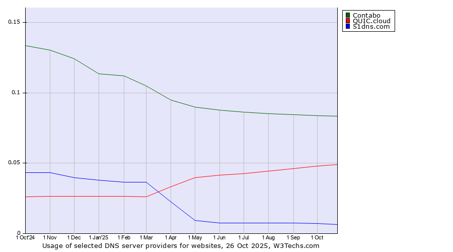 Historical trends in the usage of Contabo vs. QUIC.cloud vs. 51dns.com