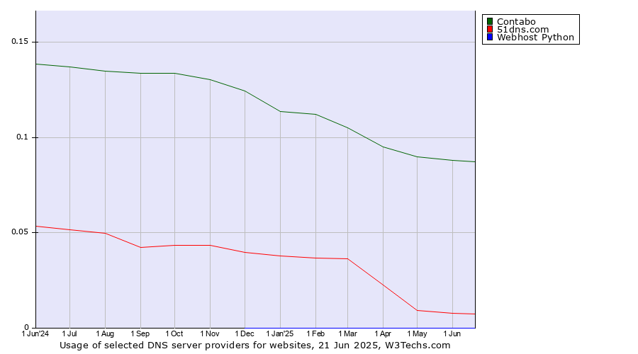 Historical trends in the usage of Contabo vs. 51dns.com vs. Webhost Python