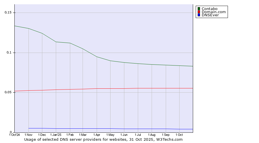 Historical trends in the usage of Contabo vs. Domain.com vs. DNSEver