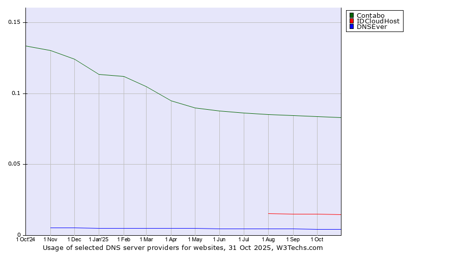 Historical trends in the usage of Contabo vs. IDCloudHost vs. DNSEver