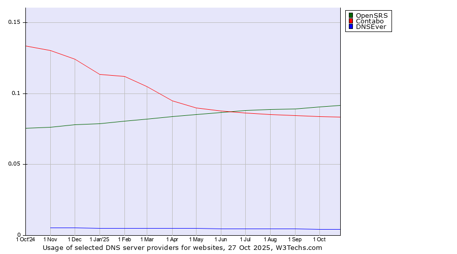 Historical trends in the usage of OpenSRS vs. Contabo vs. DNSEver