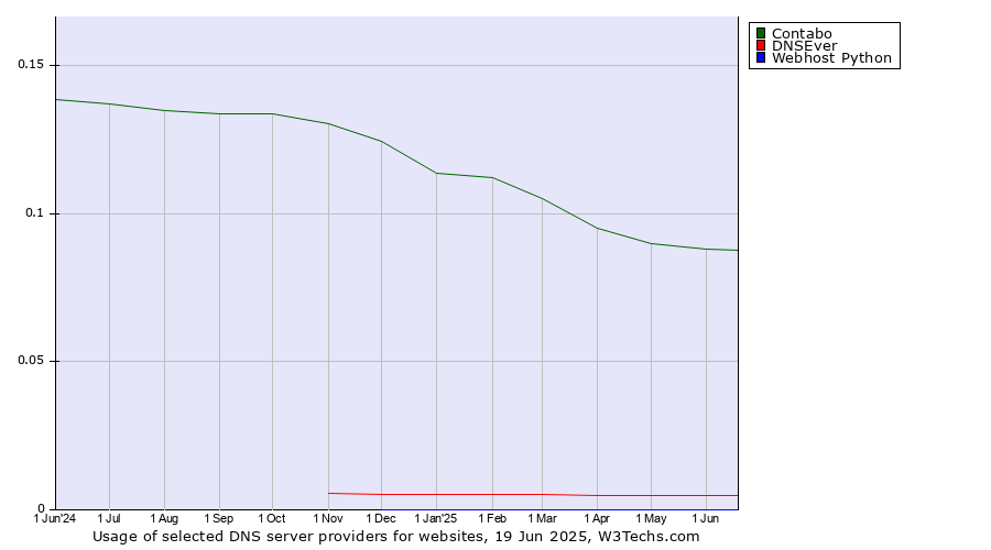 Historical trends in the usage of Contabo vs. DNSEver vs. Webhost Python