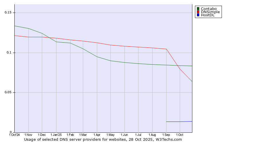 Historical trends in the usage of Contabo vs. DNSimple vs. HostDL