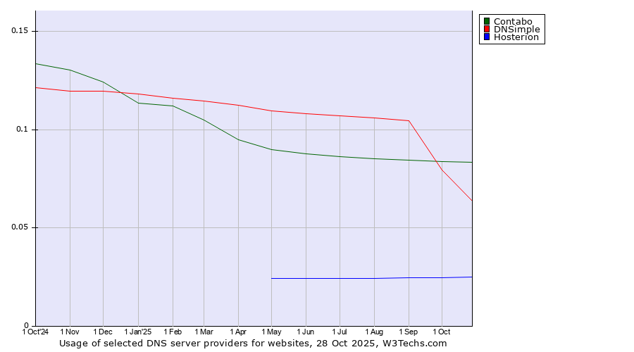Historical trends in the usage of Contabo vs. DNSimple vs. Hosterion