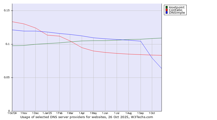 Historical trends in the usage of Hostpoint vs. Contabo vs. DNSimple