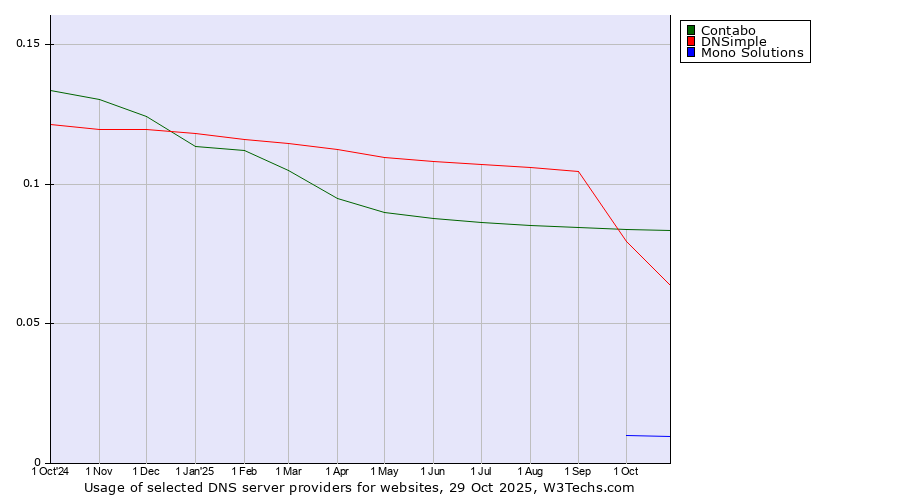 Historical trends in the usage of Contabo vs. DNSimple vs. Mono Solutions