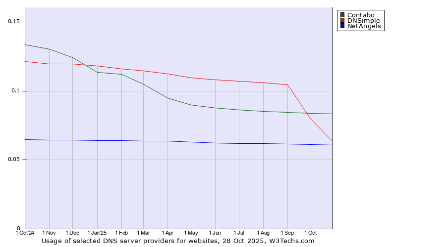 Historical trends in the usage of Contabo vs. DNSimple vs. NetAngels