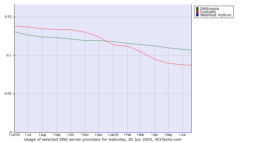 Historical trends in the usage of DNSimple vs. Contabo vs. Webhost Python