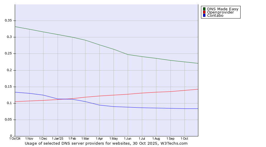 Historical trends in the usage of DNS Made Easy vs. Openprovider vs. Contabo