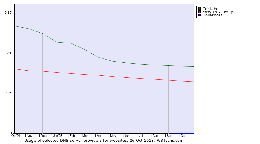 Historical trends in the usage of Contabo vs. easyDNS Group vs. Dollarhost