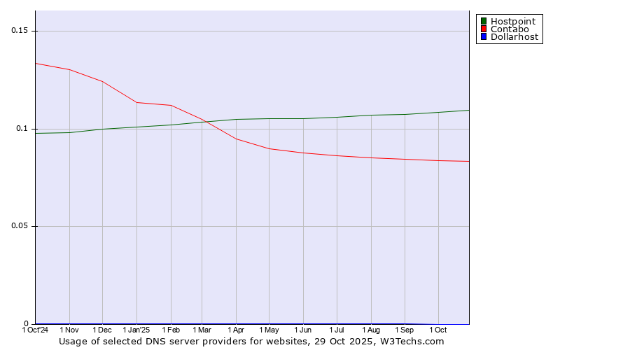 Historical trends in the usage of Hostpoint vs. Contabo vs. Dollarhost