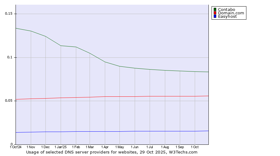Historical trends in the usage of Contabo vs. Domain.com vs. Easyhost