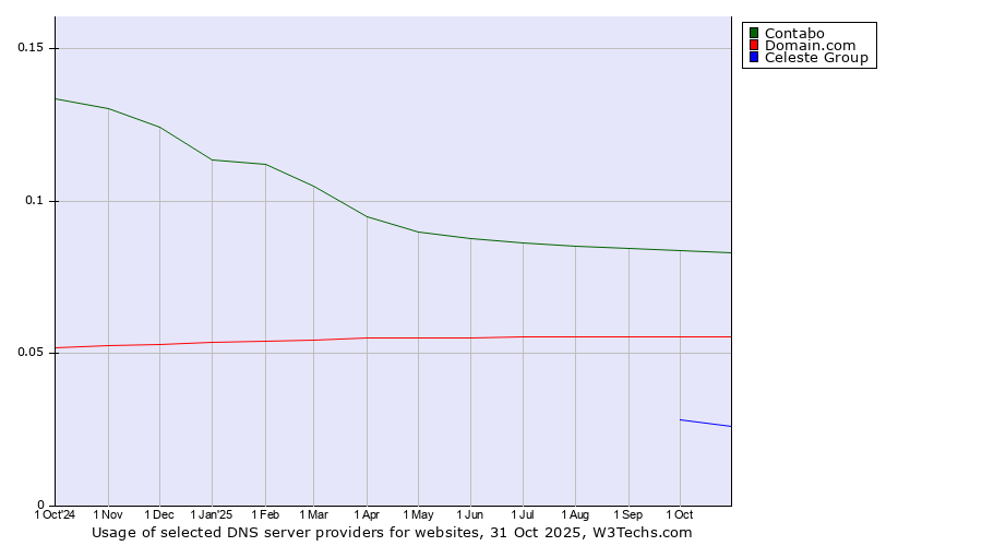 Historical trends in the usage of Contabo vs. Domain.com vs. Celeste Group