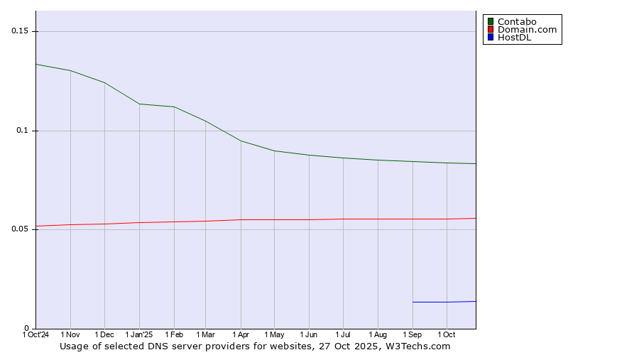 Historical trends in the usage of Contabo vs. Domain.com vs. HostDL